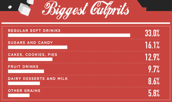 biggest-culprits-in-sugar